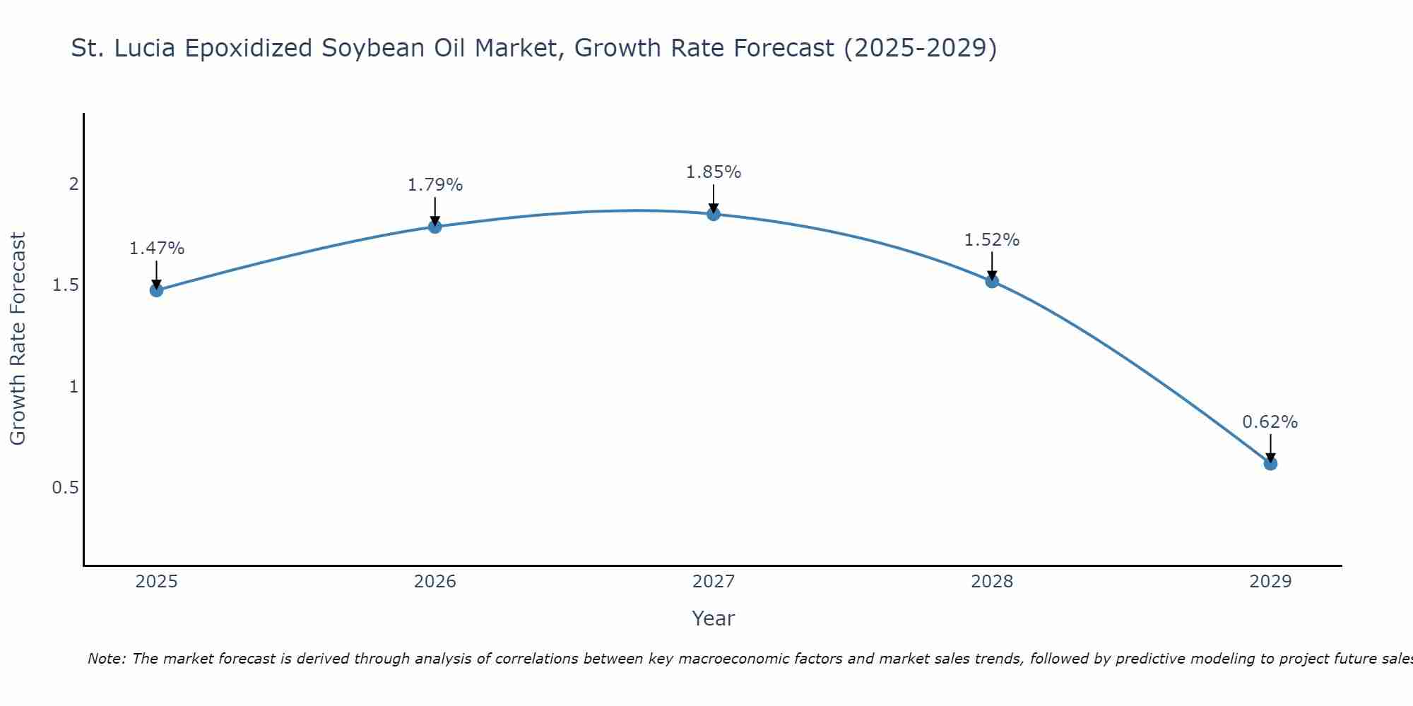St. Lucia Epoxidized Soybean Oil Market Growth Rate